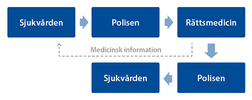 Kontaktvägar vid organdonation i samband med ett dödsfall som har polisanmälts, eller kommer att polisanmälas